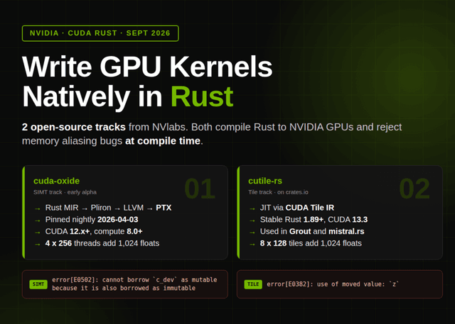NVIDIA เปิดตัว CUDA Rust สองแนวทางใหม่เพื่อการเขียน GPU Kernel ที่ปลอดภัยและมีประสิทธิภาพ