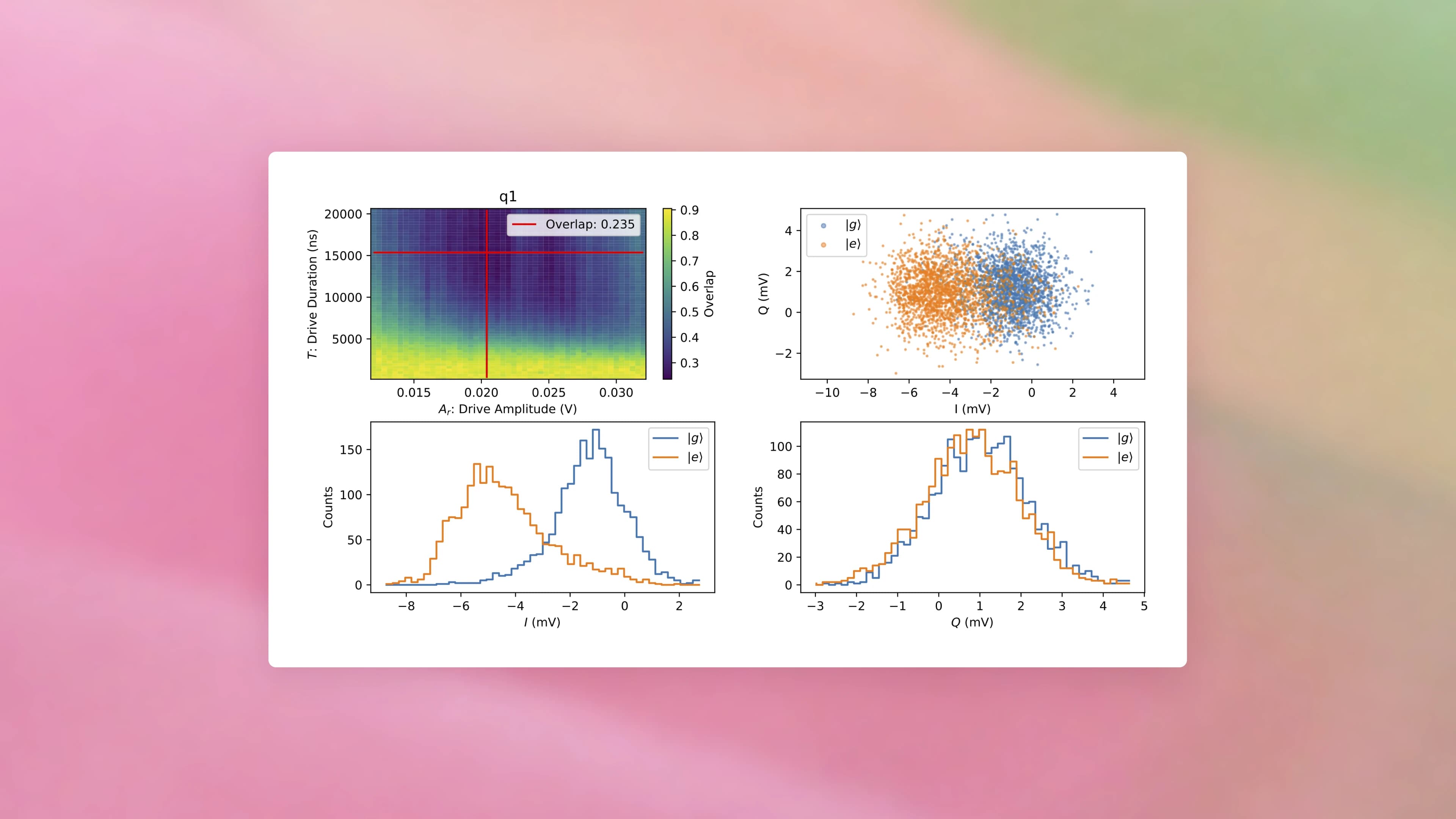 Four q1 readout-calibration plots show overlap, IQ clusters, and ground- and excited-state histograms.