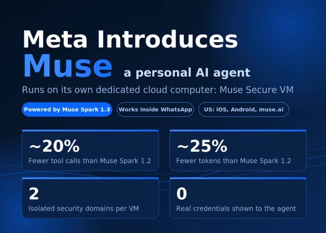 Meta เปิดตัว Muse เอเจนต์ AI ส่วนตัวสุดล้ำ ทำงานแทนคุณบน Cloud VM ที่ปลอดภัยสูงสุด