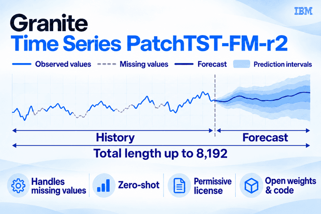 IBM เปิดตัว Granite PatchTST-FM-r2 โมเดลพยากรณ์อนุกรมเวลาระดับ SOTA ที่ใช้งานเชิงพาณิชย์ได้ฟรี
