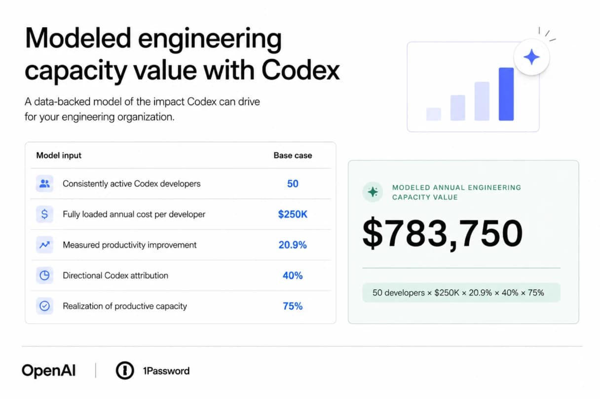 1Password modeled annual engineering capacity value with Codex: $783,750. Model assumptions are provided in the caption.