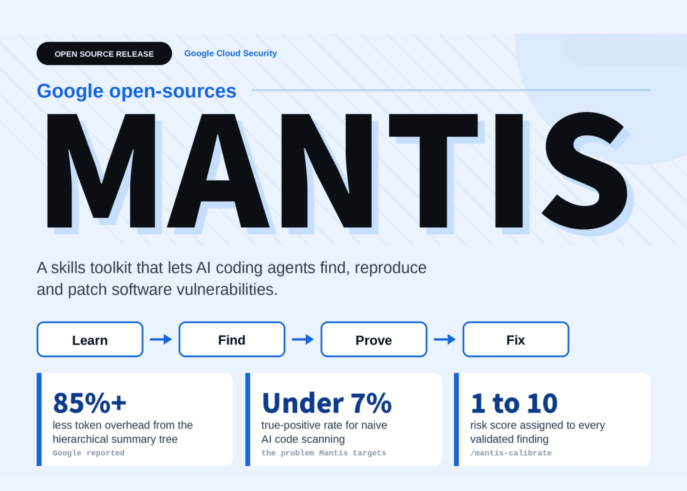 Google เปิดตัว Mantis ชุดเครื่องมือ Open-Source เสริมพลัง AI Coding Agent ให้ค้นหาและแก้ช่องโหว่ได้ครบวงจร