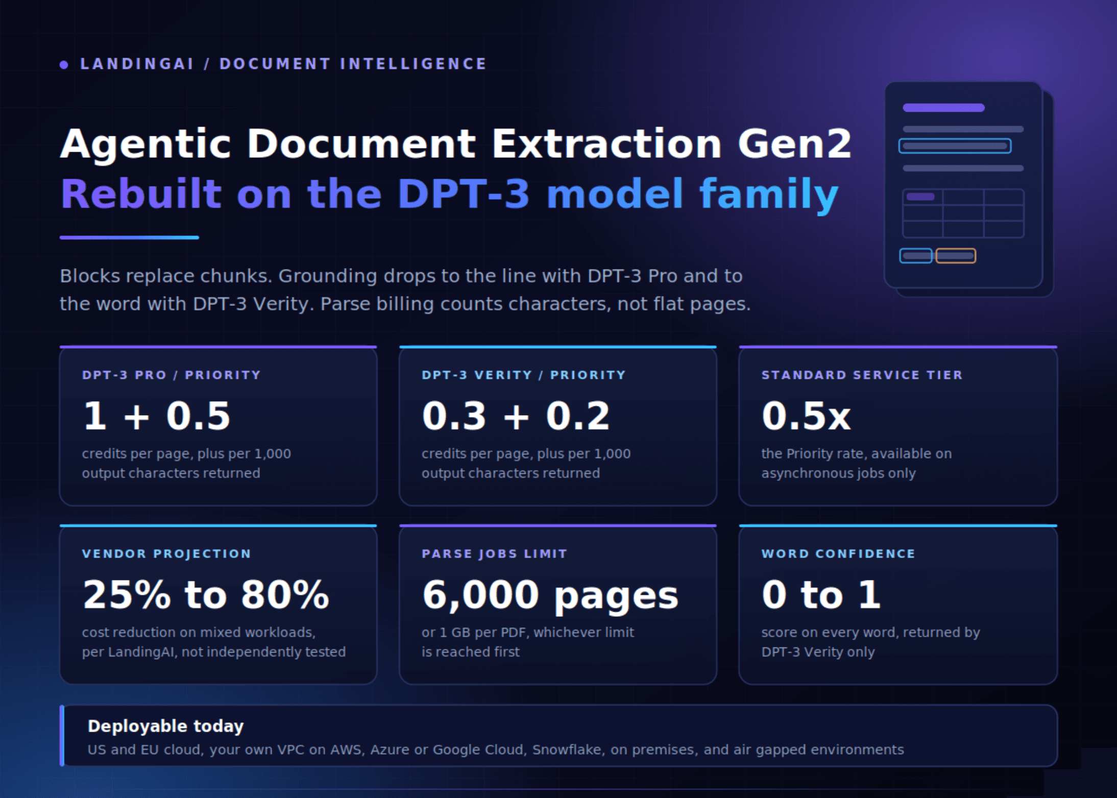 LandingAI เปิดตัว Agentic Document Extraction Gen2 พร้อมโมเดล DPT-3 Pro และ DPT-3 Verity