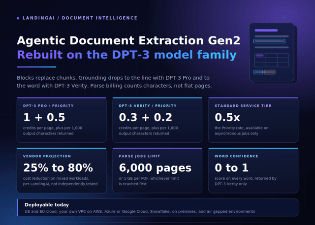 LandingAI เปิดตัว Agentic Document Extraction Gen2 พร้อมโมเดล DPT-3 Pro และ DPT-3 Verity