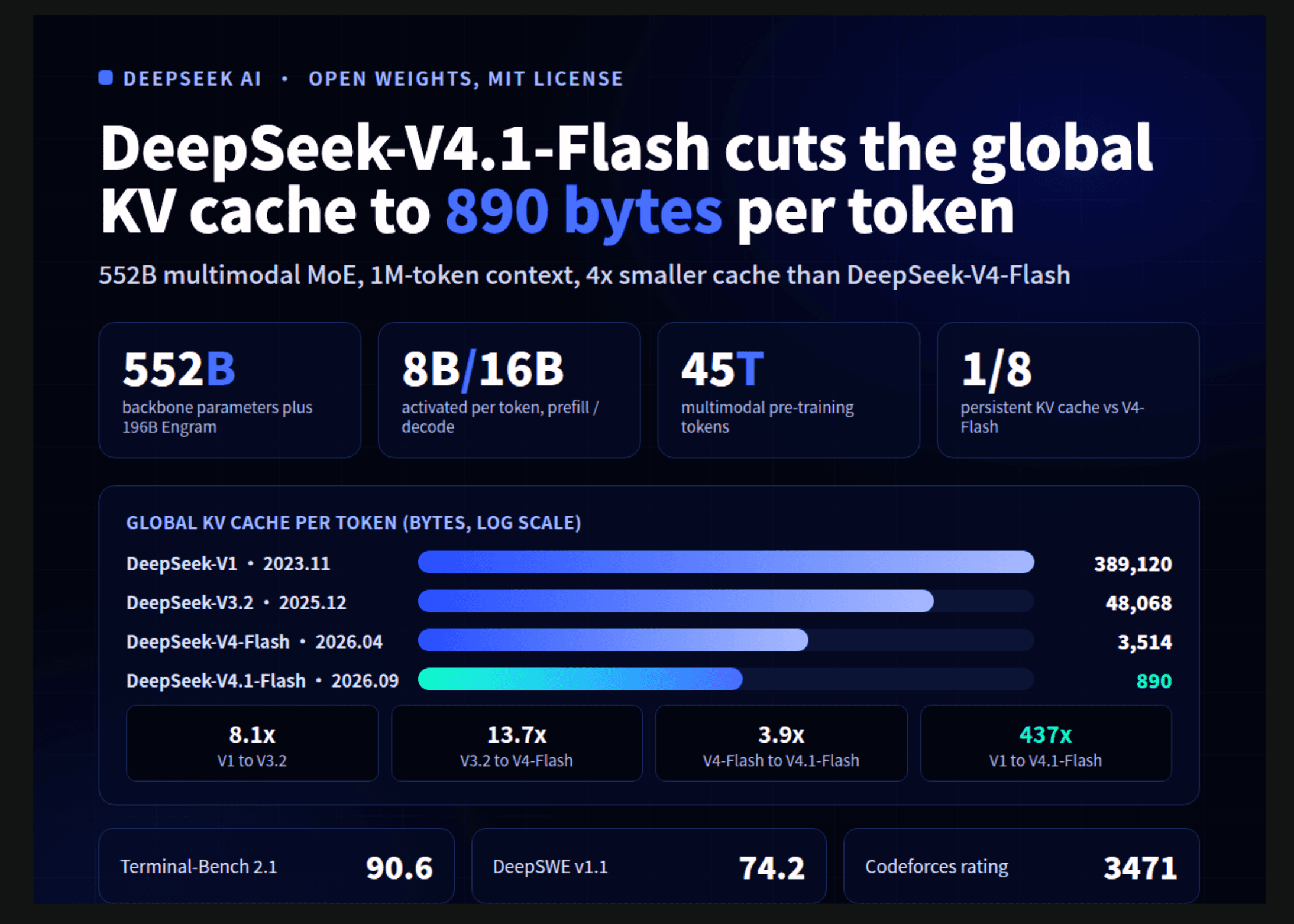 DeepSeek ปล่อย DeepSeek-V4.1-Flash รุ่นใหม่: มาพร้อม 1M Context และนวัตกรรมประหยัด KV Cache ถึง 437 เท่า