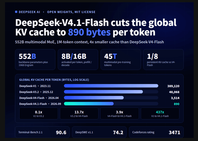 DeepSeek ปล่อย DeepSeek-V4.1-Flash รุ่นใหม่: มาพร้อม 1M Context และนวัตกรรมประหยัด KV Cache ถึง 437 เท่า