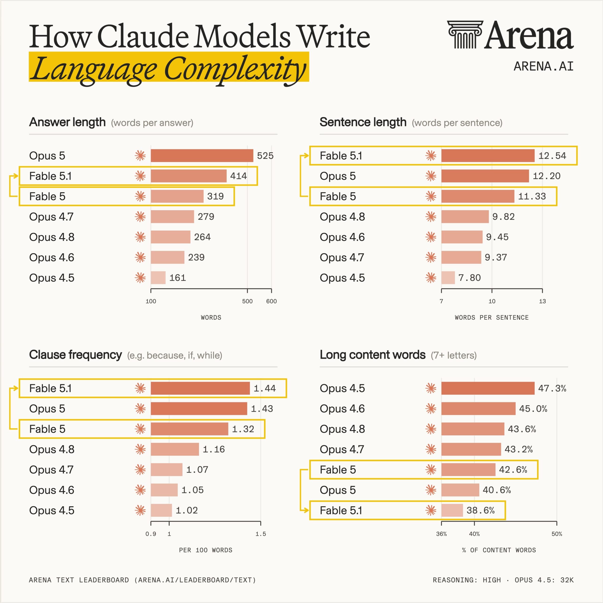 Arena.ai เผย Claude Fable 5.1 ปรับสไตล์การเขียนใหม่: กระชับประเด็นน้อยลงแต่เข้าถึงง่ายขึ้น