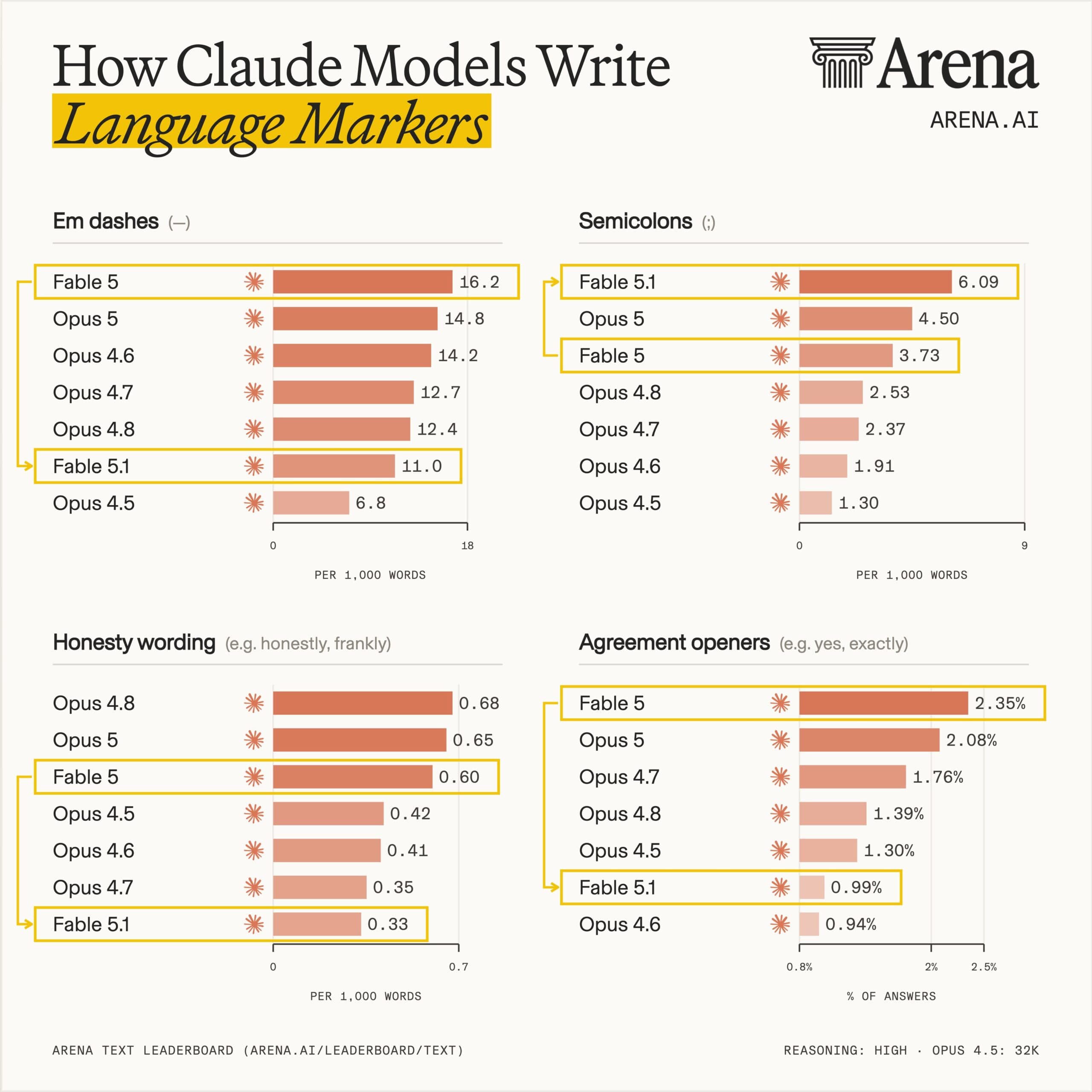 Arena.ai เผย Claude Fable 5.1 ปรับสไตล์การเขียนใหม่: กระชับประเด็นน้อยลงแต่เข้าถึงง่ายขึ้น