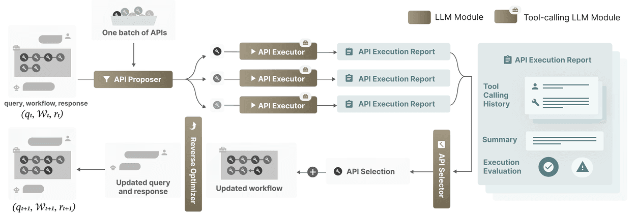 A flowchart illustrating the ToolGrad workflow, where APIs are proposed, evaluated, and sequentially integrated to update a query and workflow.