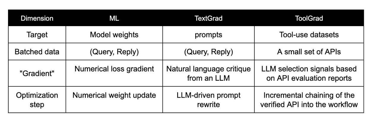 A table comparing the optimization components of Machine Learning, TextGrad, and ToolGrad across four key dimensions.