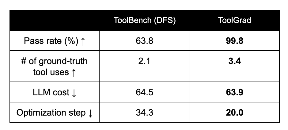 A table showing ToolGrad outperforming ToolBench by achieving a 99.8 percent pass rate with fewer optimization steps.