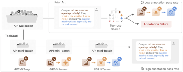 ToolGrad: ปฏิวัติการสร้างชุดข้อมูล AI Agent ด้วยเทคนิค Textual Gradients