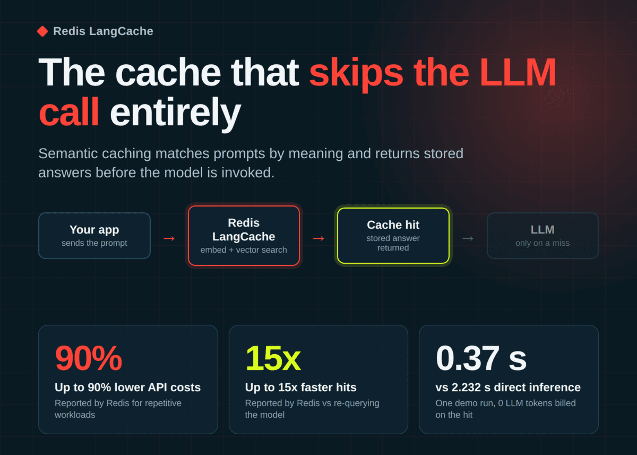 Redis เปิดตัว LangCache: บริการ Semantic Cache ช่วยลดค่าใช้จ่าย LLM สูงสุด 90% และประมวลผลเร็วขึ้น 15 เท่า