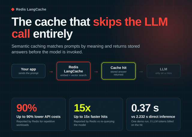 Redis เปิดตัว LangCache: บริการ Semantic Cache ช่วยลดค่าใช้จ่าย LLM สูงสุด 90% และประมวลผลเร็วขึ้น 15 เท่า