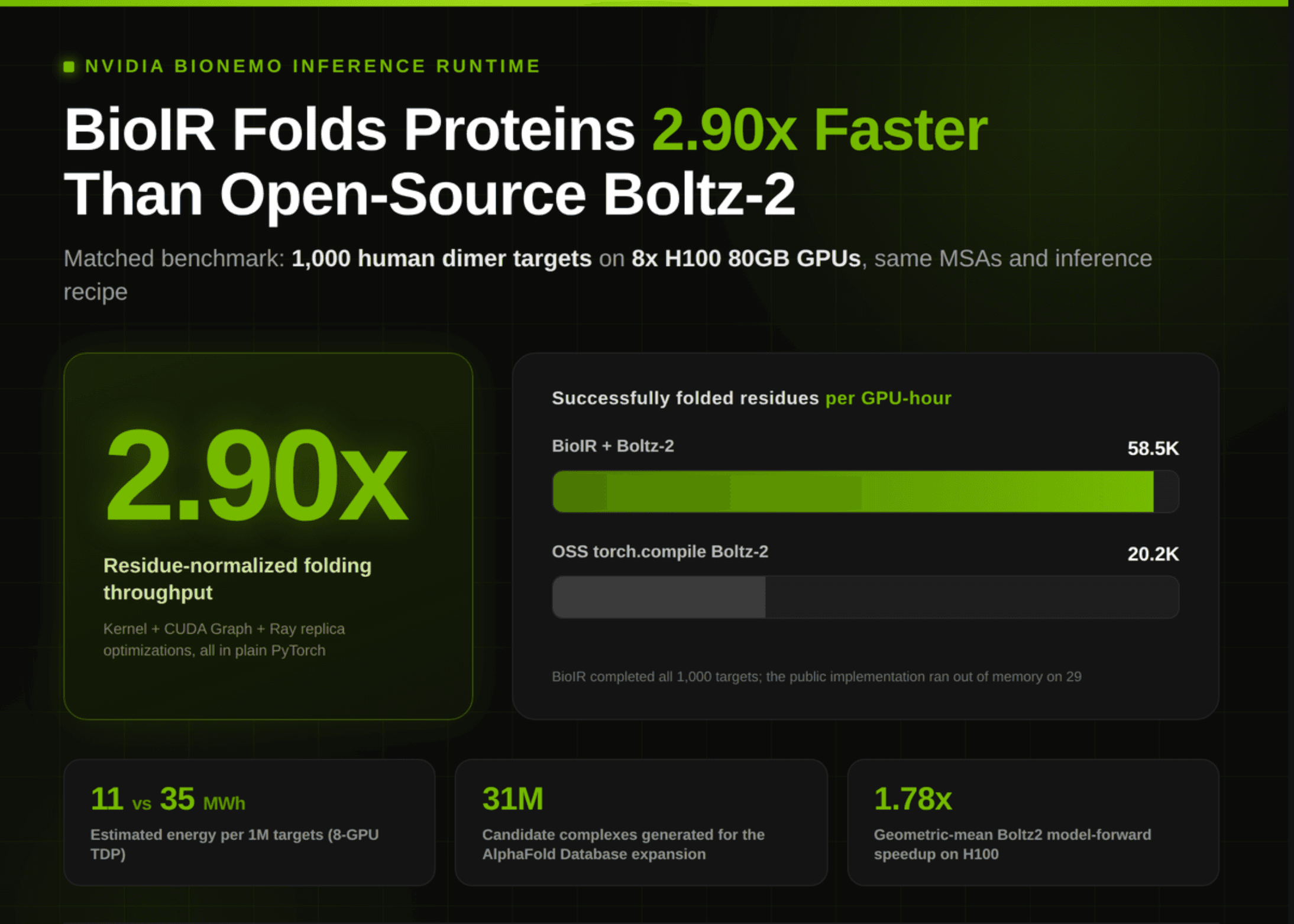 NVIDIA เปิดตัว BioIR เร่งความเร็วการทำนายโครงสร้างโปรตีน Boltz-2 สูงขึ้น 2.9 เท่าบน GPU H100