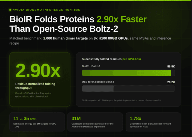 NVIDIA เปิดตัว BioIR เร่งความเร็วการทำนายโครงสร้างโปรตีน Boltz-2 สูงขึ้น 2.9 เท่าบน GPU H100