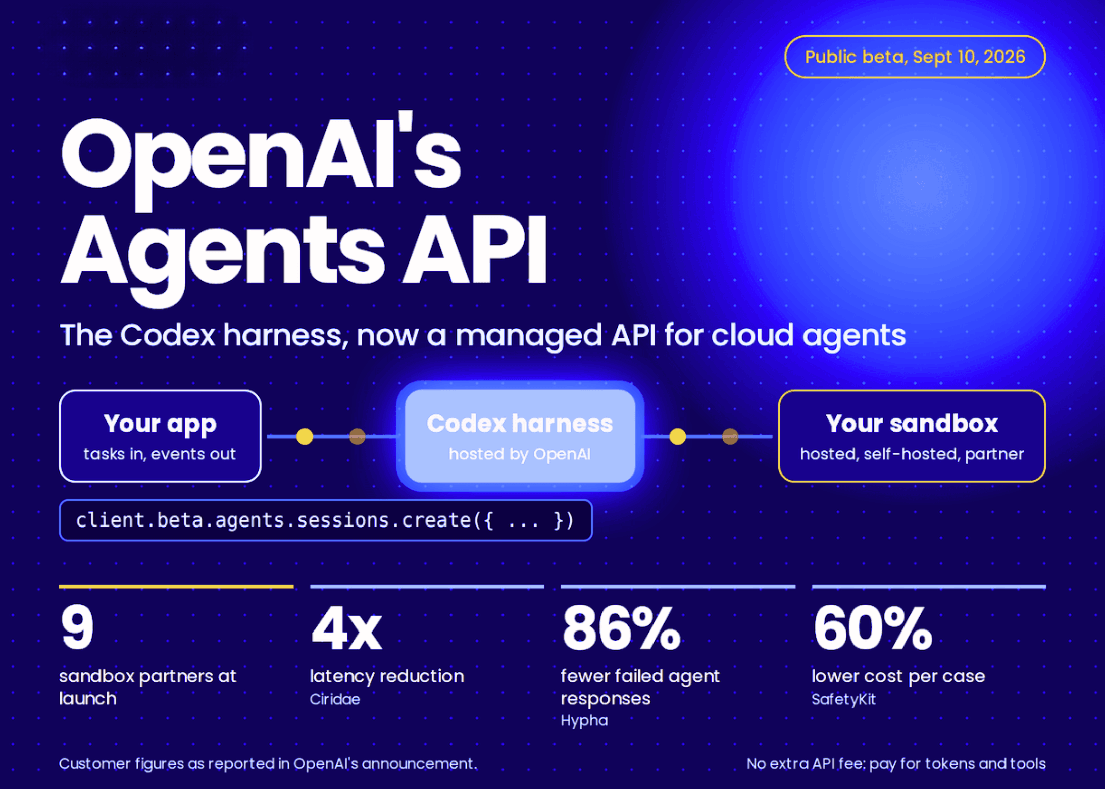 OpenAI เปิดตัว Agents API รุ่น Public Beta ชูจุดเด่นจัดการโครงสร้างพื้นฐาน Agent ได้ใน API Call เดียว