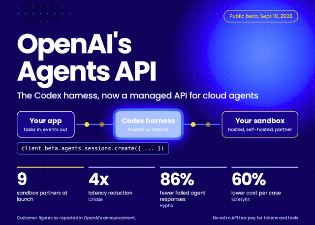OpenAI เปิดตัว Agents API รุ่น Public Beta ชูจุดเด่นจัดการโครงสร้างพื้นฐาน Agent ได้ใน API Call เดียว