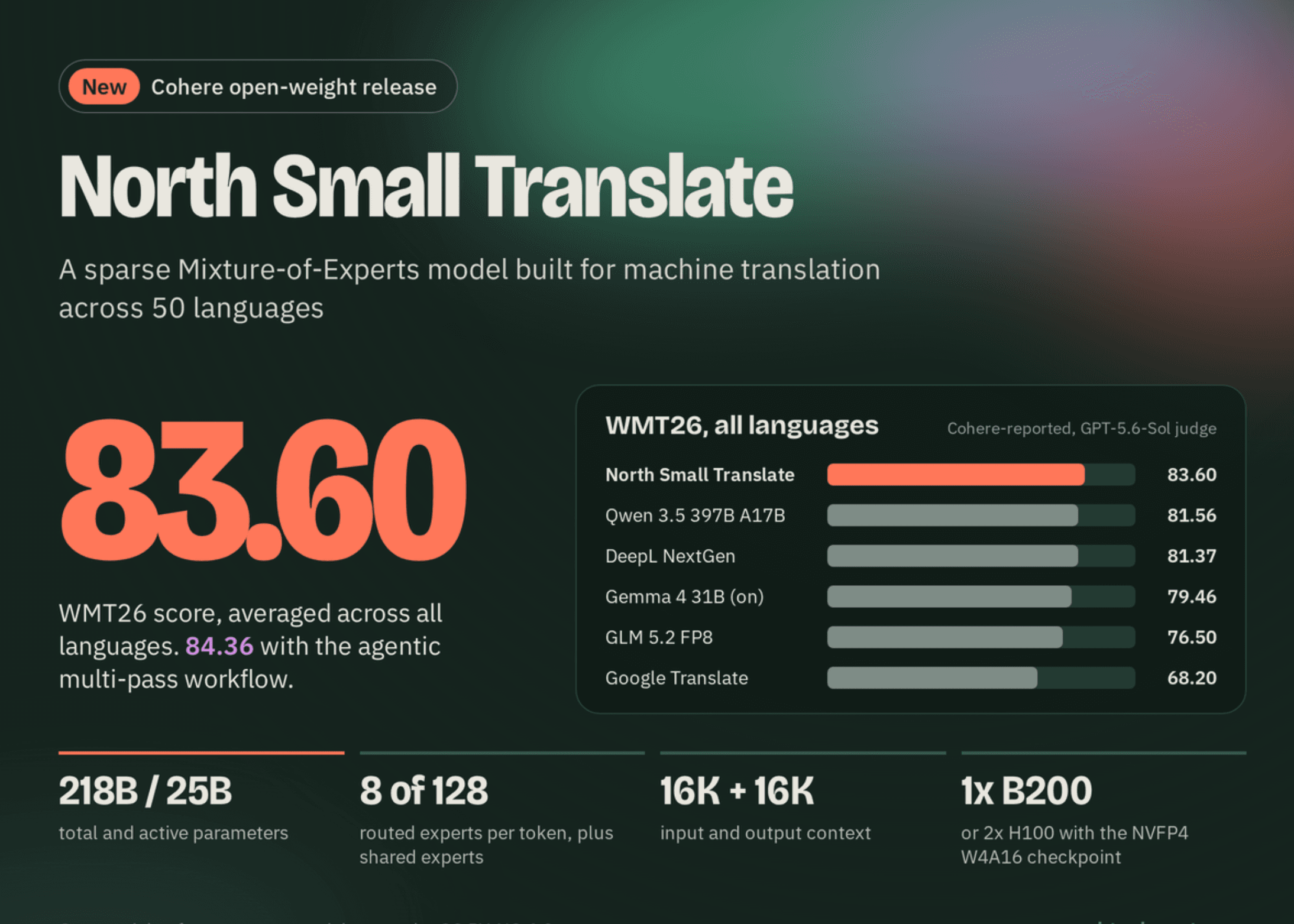 Cohere เปิดตัว North Small Translate โมเดล MoE 218B ชูประสิทธิภาพการแปล 50 ภาษา แซงหน้า Google Translate
