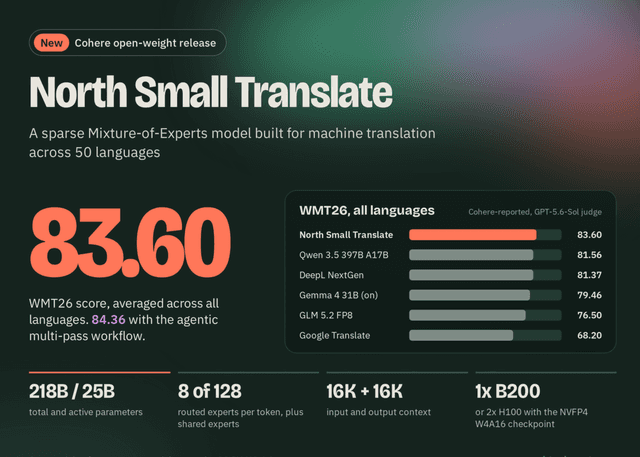 Cohere เปิดตัว North Small Translate โมเดล MoE 218B ชูประสิทธิภาพการแปล 50 ภาษา แซงหน้า Google Translate