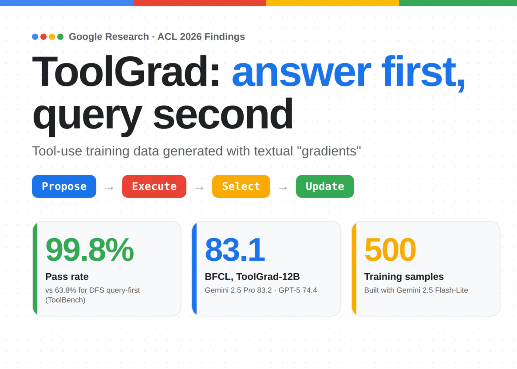 Google Research เปิดตัว ToolGrad: เฟรมเวิร์กสร้างข้อมูล Tool-Use แบบใหม่ ทำ Pass Rate สูงถึง 99.8%