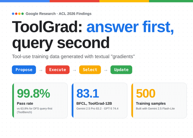 Google Research เปิดตัว ToolGrad: เฟรมเวิร์กสร้างข้อมูล Tool-Use แบบใหม่ ทำ Pass Rate สูงถึง 99.8%