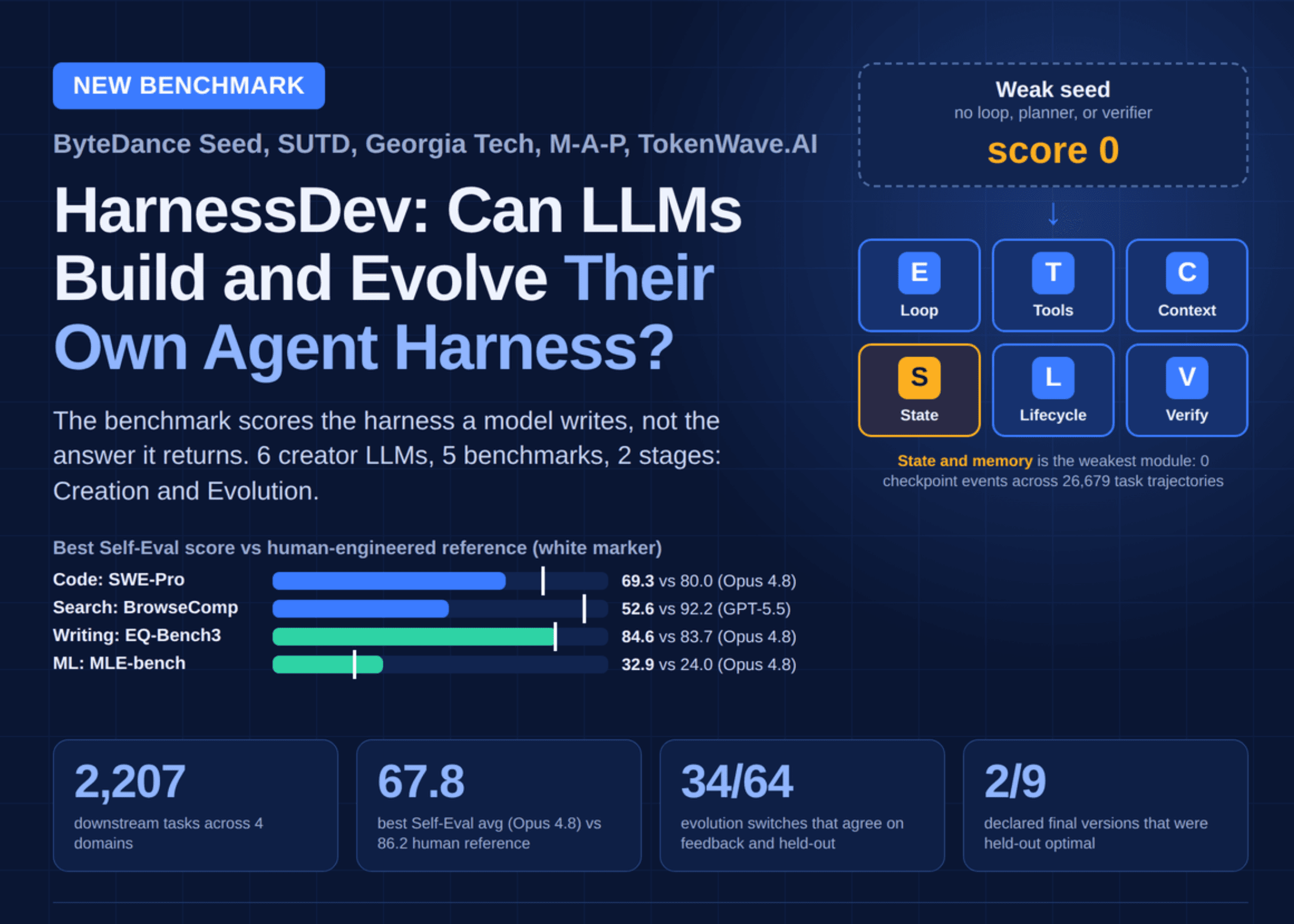 HarnessDev เผยศักยภาพ LLM ในการออกแบบ Agent Harness: พัฒนาเองได้ดีเทียบเท่ามนุษย์ในบางด้าน แต่ผลลัพธ์ยังไม่เสถียร
