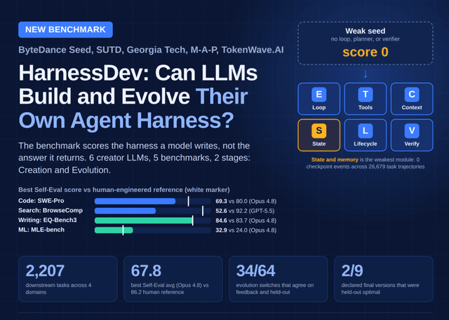 HarnessDev เผยศักยภาพ LLM ในการออกแบบ Agent Harness: พัฒนาเองได้ดีเทียบเท่ามนุษย์ในบางด้าน แต่ผลลัพธ์ยังไม่เสถียร