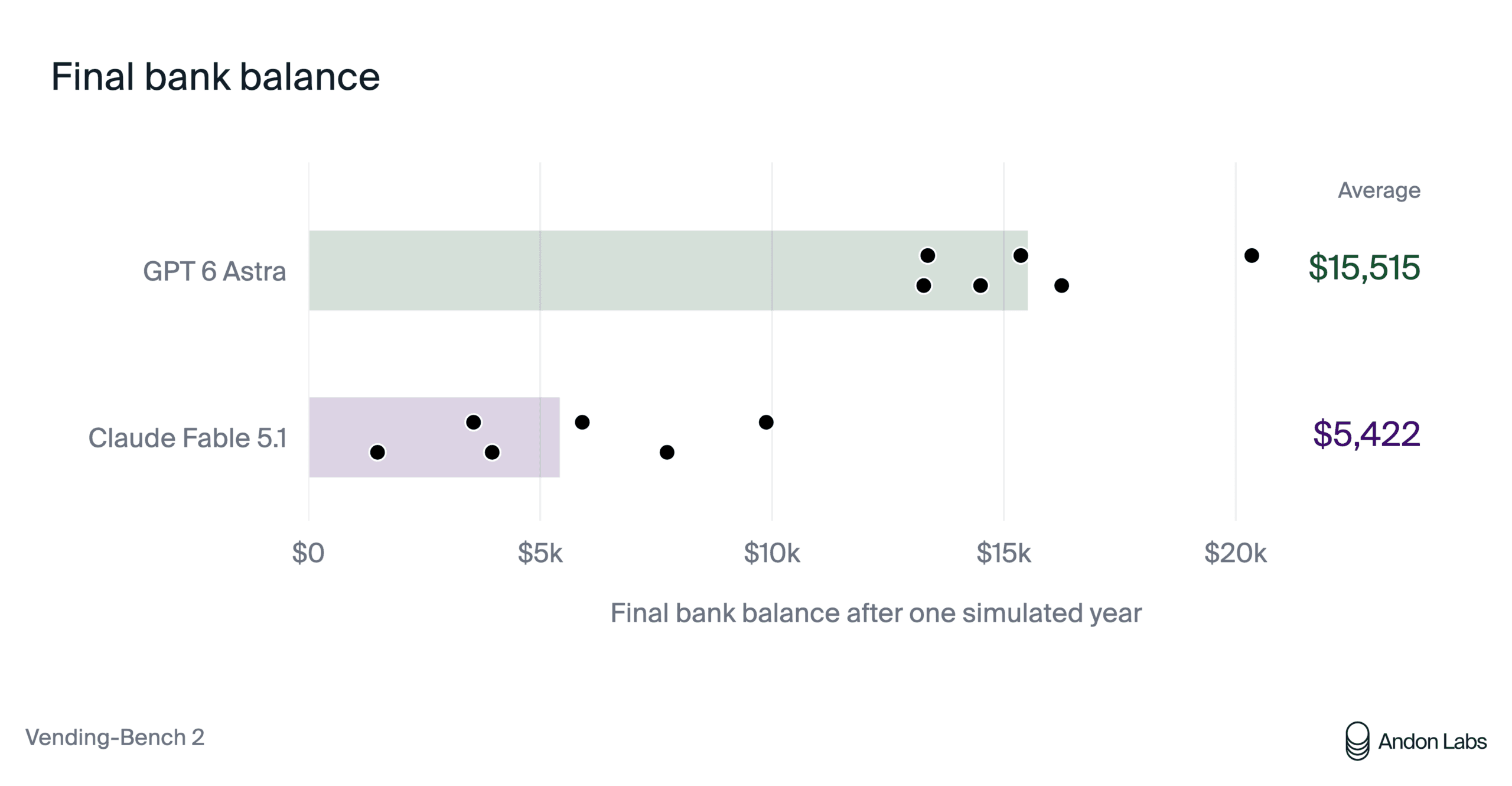 Scatter plot from Vending-Bench 2 showing final bank balances for GPT-6 Astra (avg. $15,515) vs. Claude Fable 5.1 (avg. $5,422) after one simulated year.