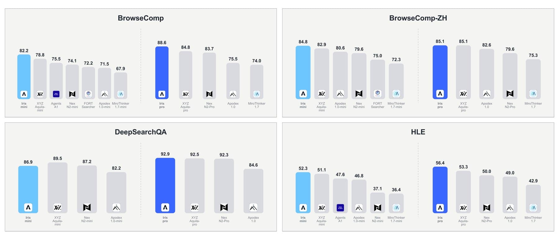 Four bar charts for BrowseComp, BrowseComp-ZH, DeepSearchQA, and HLE compare Iris-mini and Iris-pro against open search agents in their size class. Iris leads in seven of eight comparisons.