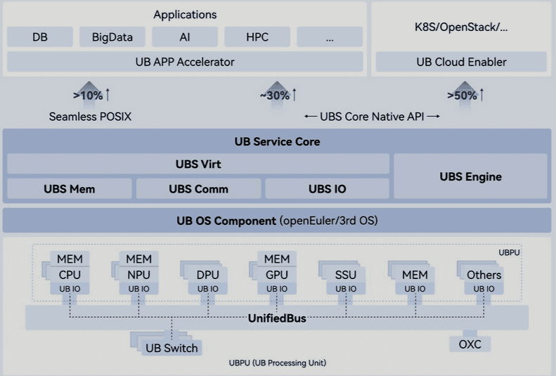 SuperPoD architecture
