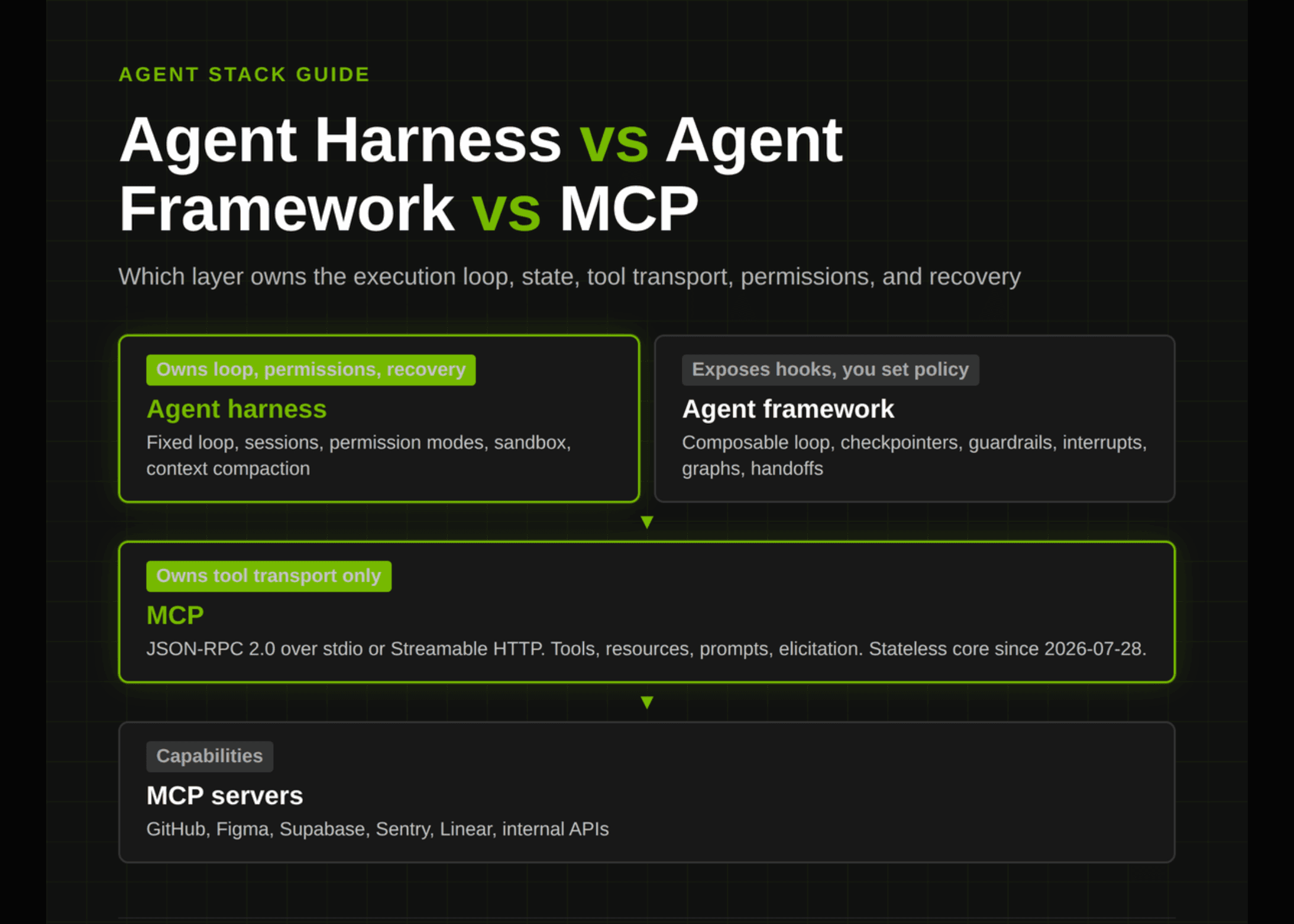 เจาะลึกสถาปัตยกรรมเอเจนต์: Agent Harness vs Framework vs MCP ต่างกันอย่างไร?