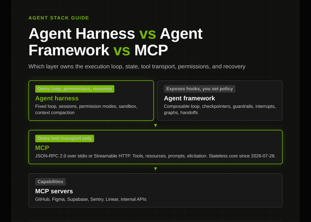 เจาะลึกสถาปัตยกรรมเอเจนต์: Agent Harness vs Framework vs MCP ต่างกันอย่างไร?