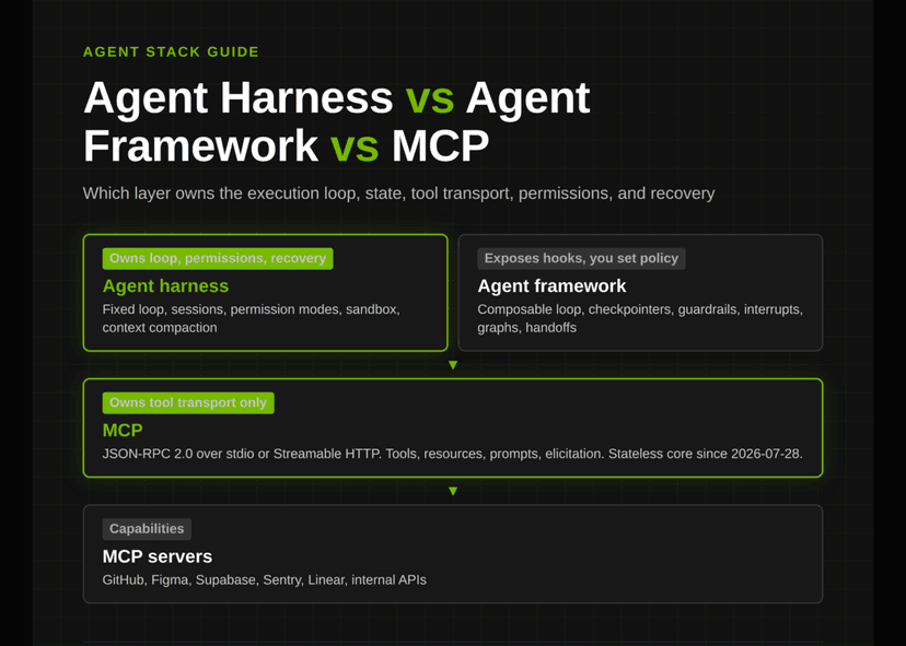 เจาะลึกสถาปัตยกรรมเอเจนต์: Agent Harness vs Framework vs MCP ต่างกันอย่างไร?