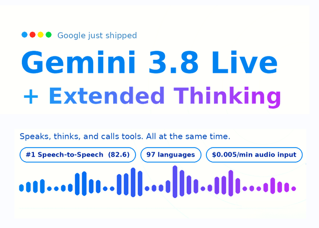 Google เปิดตัว Gemini 3.8 Live ชูจุดเด่น Voice Agent สนทนาสดพร้อมใช้เหตุผล