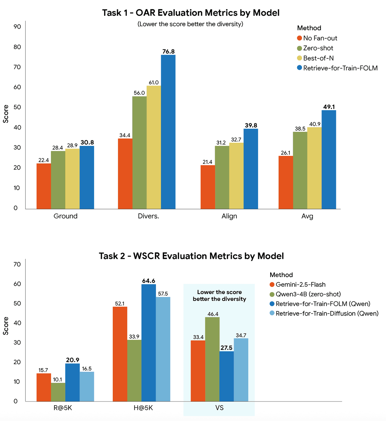 Two bar charts comparing evaluation metrics across various AI models for Task 1 (OAR) and Task 2 (WSCR), highlighting the high performance of Retrieve-for-Train methods.