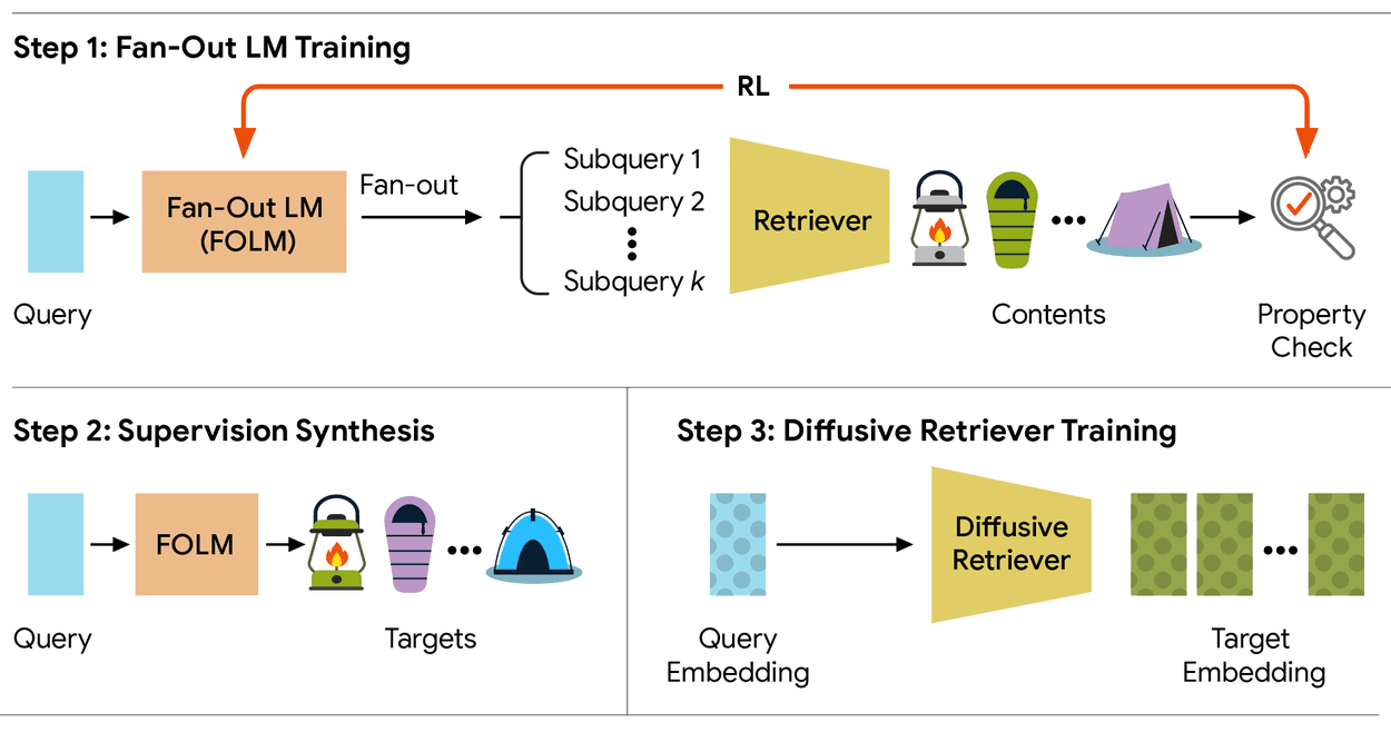 A three-step framework diagram for a machine learning model, detailing Fan-Out LM Training, Supervision Synthesis, and Diffusive Retriever Training.