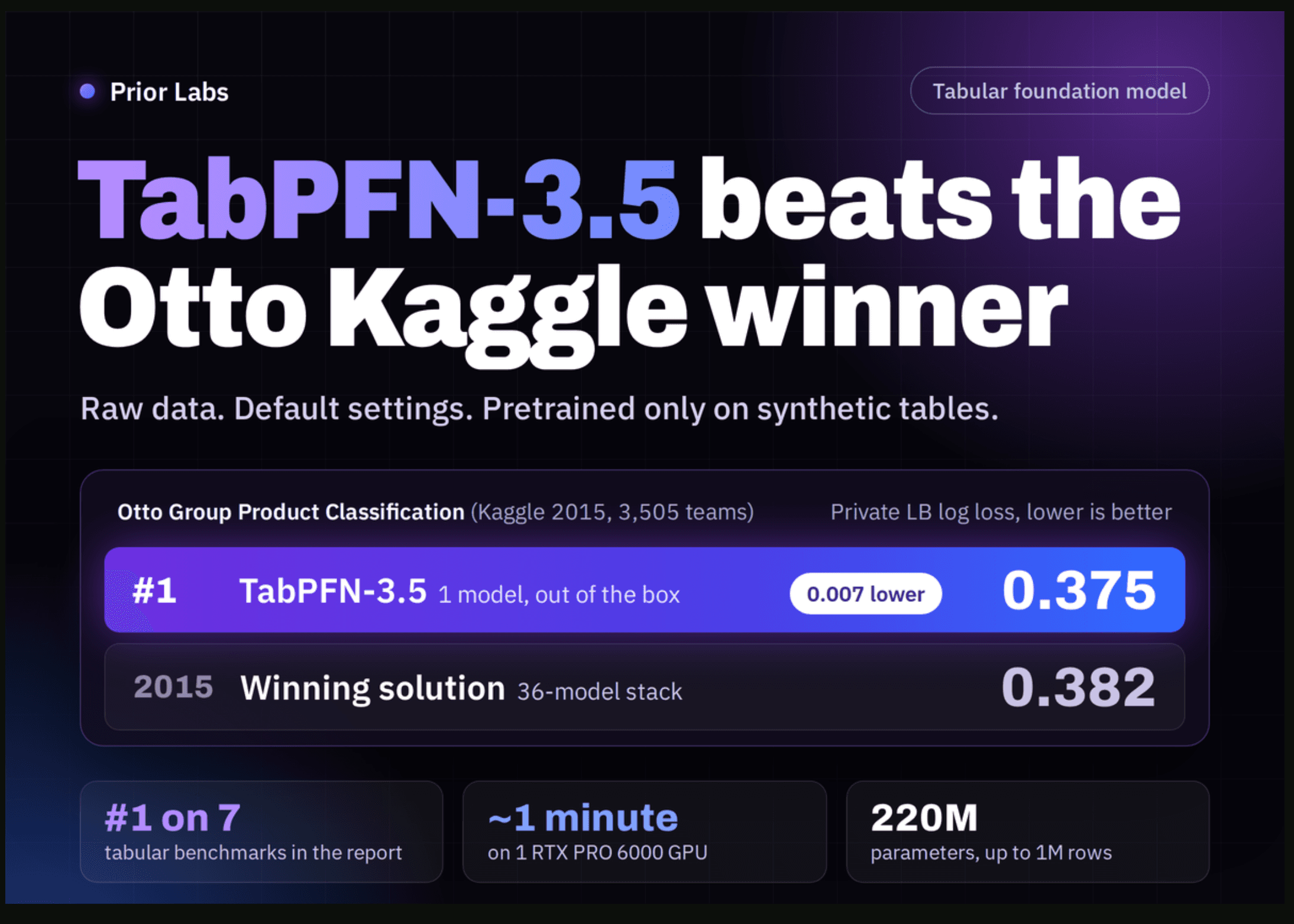 TabPFN-3.5 เปิดตัว! โมเดลตารางเทพ เอาชนะแชมป์ Kaggle ด้วยค่าเริ่มต้น
