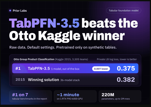 TabPFN-3.5 เปิดตัว! โมเดลตารางเทพ เอาชนะแชมป์ Kaggle ด้วยค่าเริ่มต้น