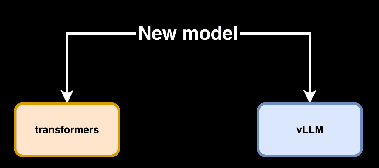 New model integration to transformers and vLLM