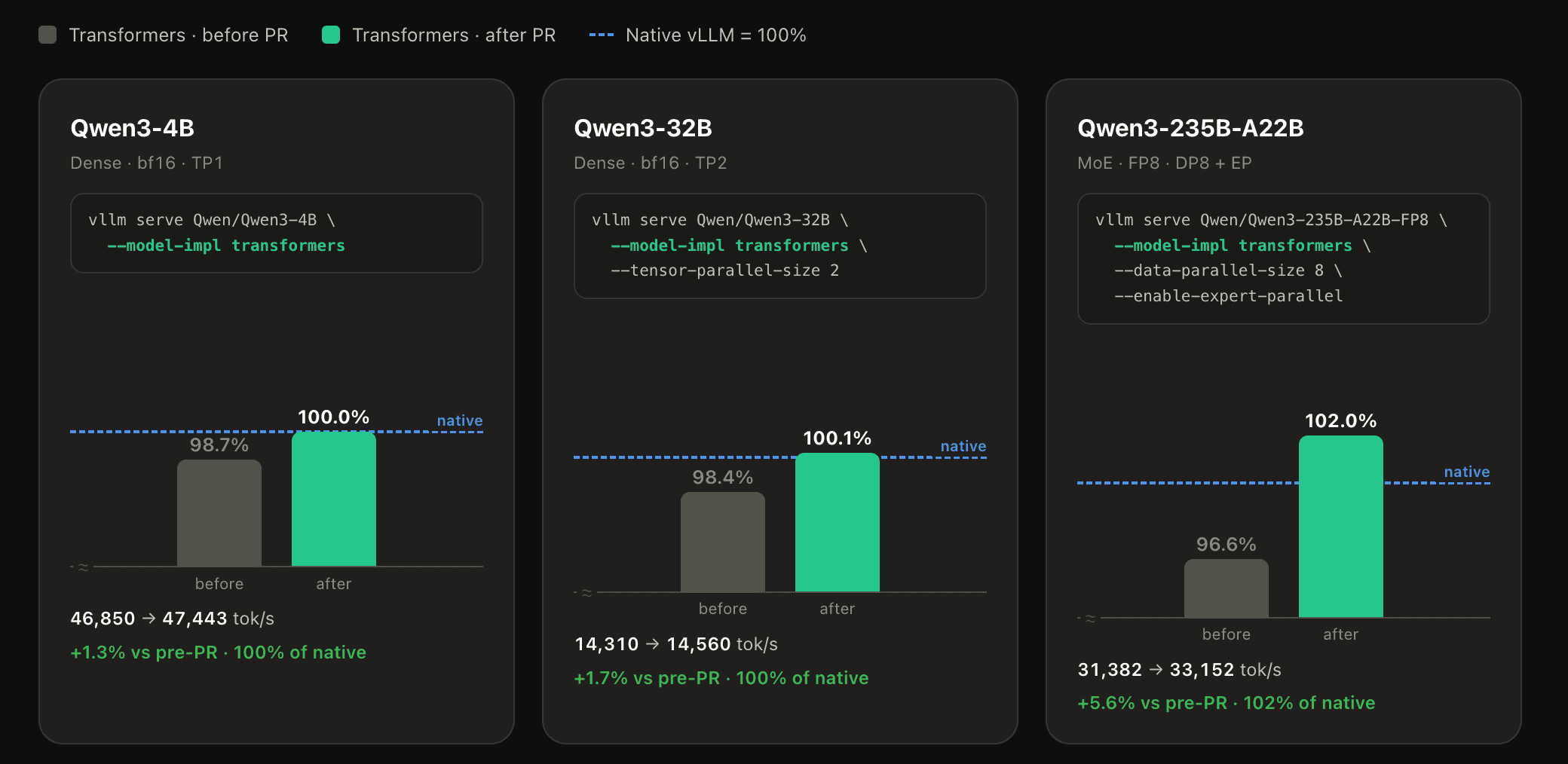 Pre and Post PR benchmarks with trasnformers vllm backend