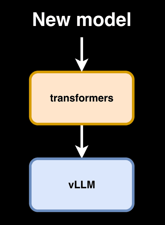New model integrates to transformers, and is immediately available to vLLM