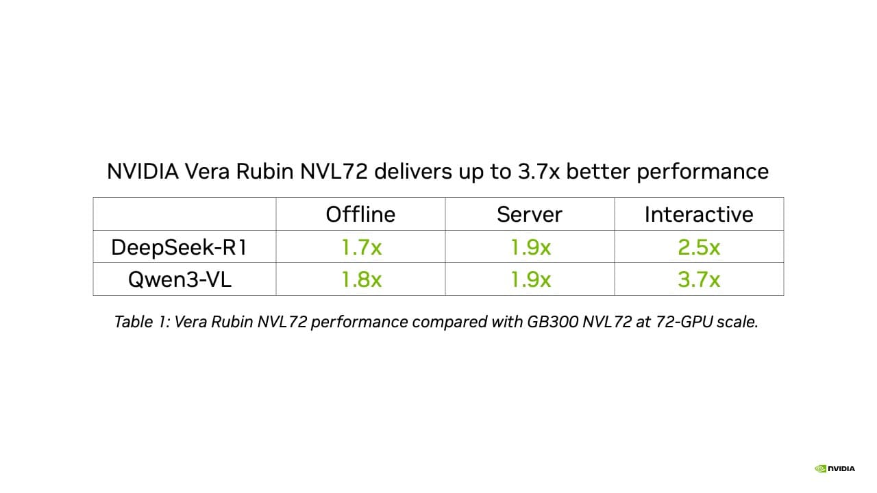 NVIDIA Vera Rubin NVL72 เปิดตัวแรง ทุบสถิติ MLPerf v6.1