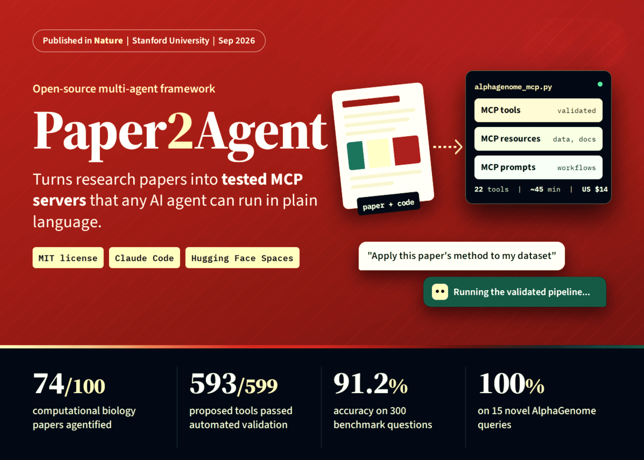 Stanford เปิดตัว Paper2Agent แปลงงานวิจัยเป็น AI Agent พร้อมรันผลลัพธ์