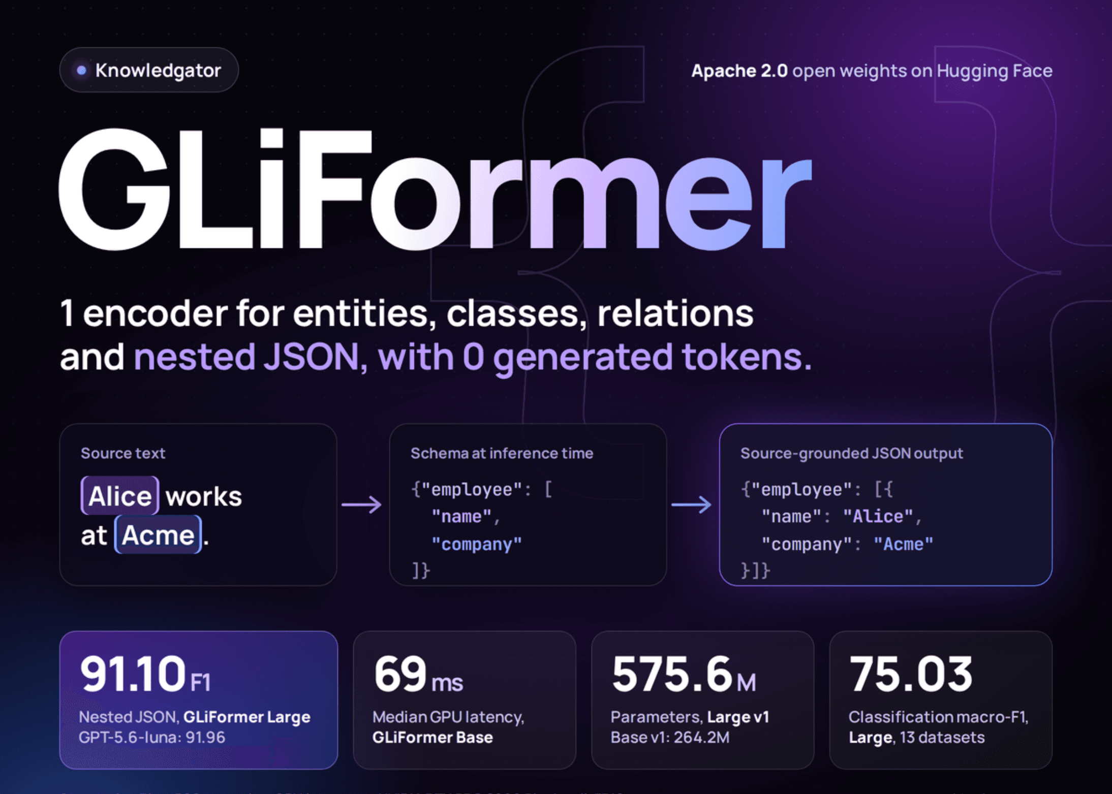 เปิดตัว GLiFormer: Encoder สกัดข้อมูล Nested JSON แม่นยำระดับ GPT-4