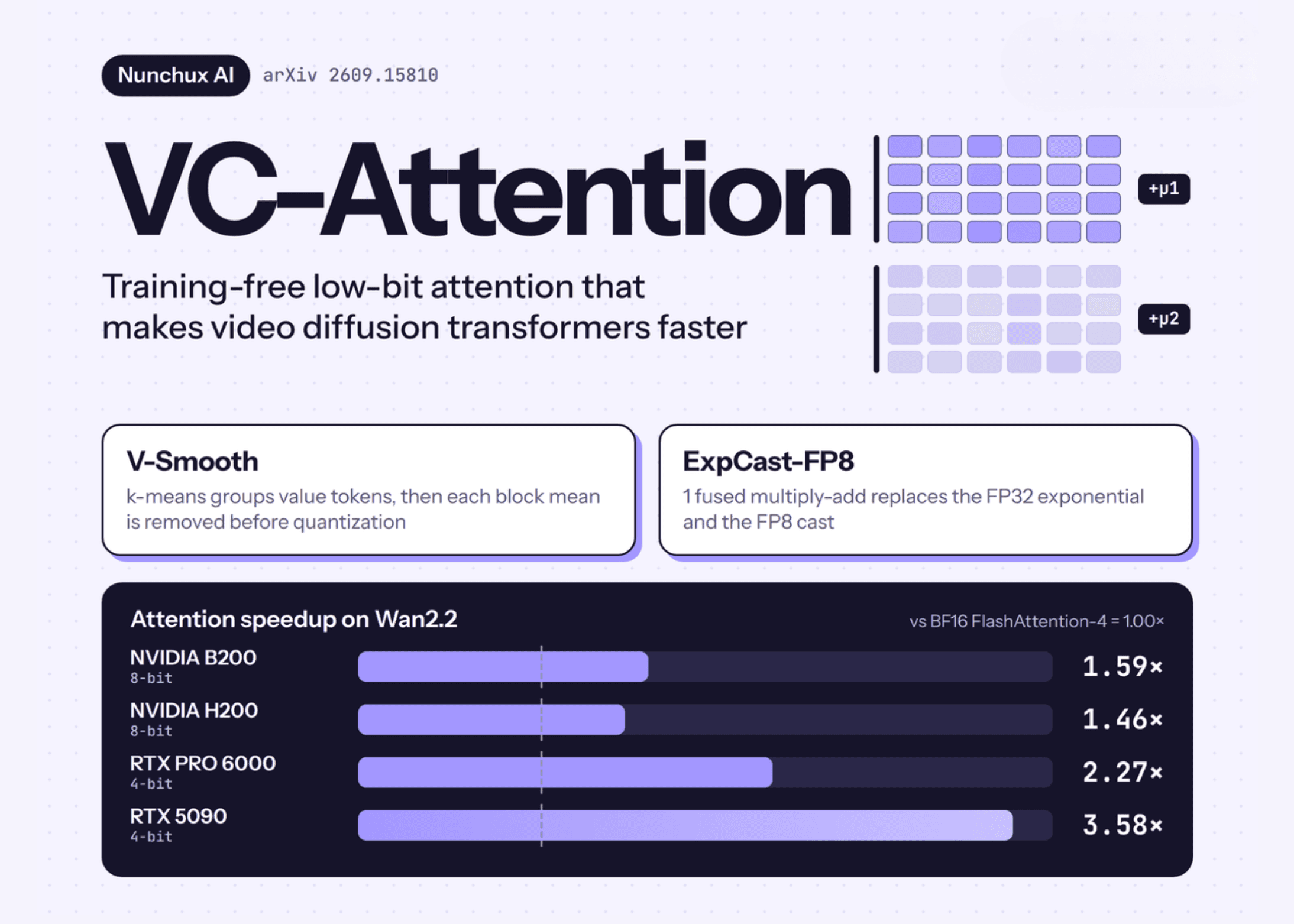 Nunchux AI เปิดตัว VC-Attention เร่งความเร็ววิดีโอ AI สูงสุด 3.5 เท่า