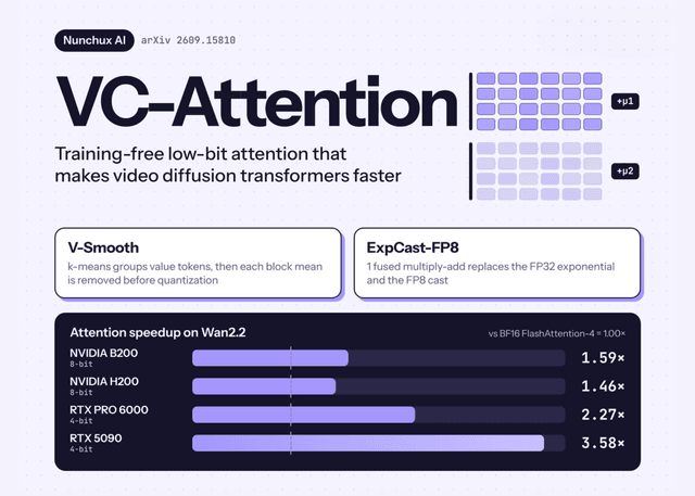 Nunchux AI เปิดตัว VC-Attention เร่งความเร็ววิดีโอ AI สูงสุด 3.5 เท่า