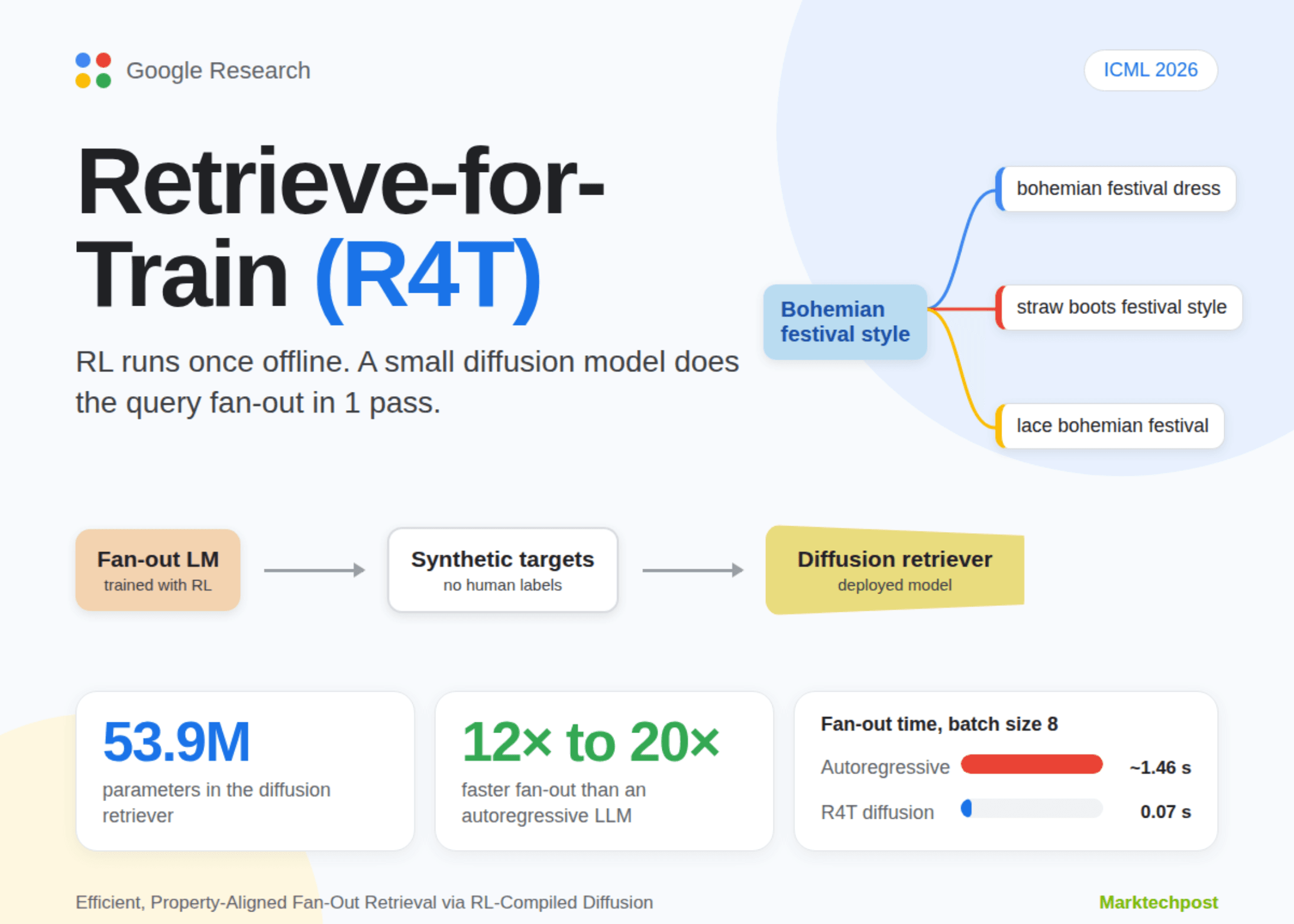 Google เปิดตัว R4T: Diffusion Retriever เร่งการค้นหาเร็วขึ้น 20 เท่า