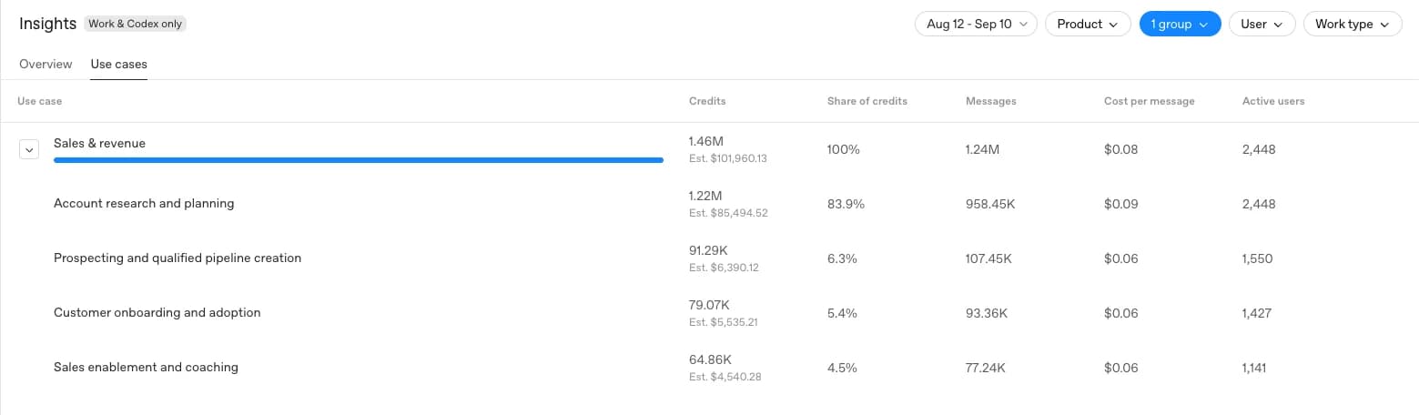Use cases table showing sales tasks, credits, messages, and active users.