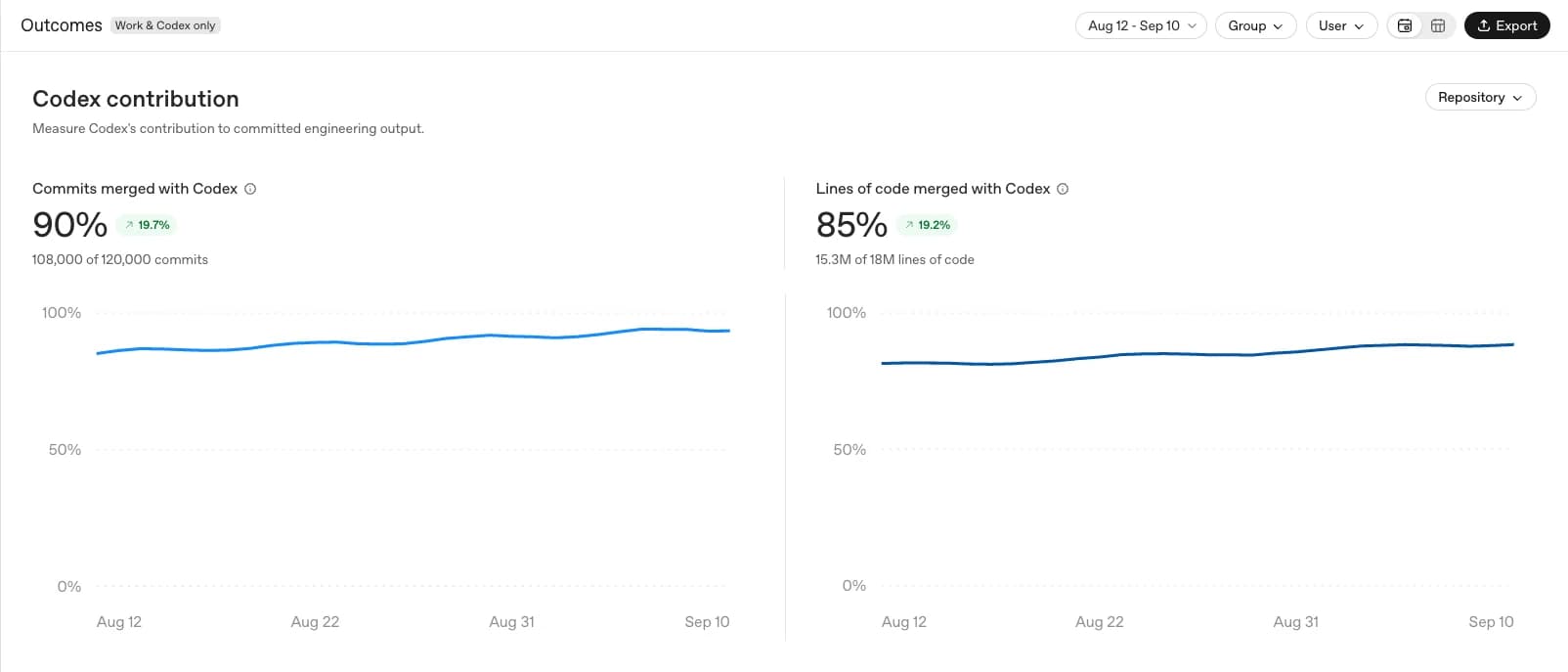 Codex Outcomes dashboard showing contributions to merged commits and lines of code.